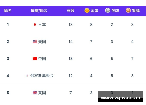 安博体育官方网站奥运金牌榜：中国队勇夺3金3银2铜，总成绩喜人
